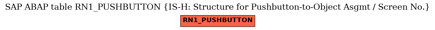 E-R Diagram for table RN1_PUSHBUTTON (IS-H: Structure for Pushbutton-to-Object Asgmt / Screen No.)