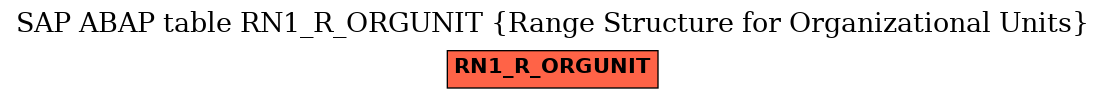 E-R Diagram for table RN1_R_ORGUNIT (Range Structure for Organizational Units)