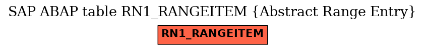 E-R Diagram for table RN1_RANGEITEM (Abstract Range Entry)