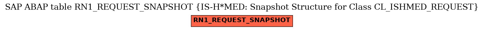 E-R Diagram for table RN1_REQUEST_SNAPSHOT (IS-H*MED: Snapshot Structure for Class CL_ISHMED_REQUEST)