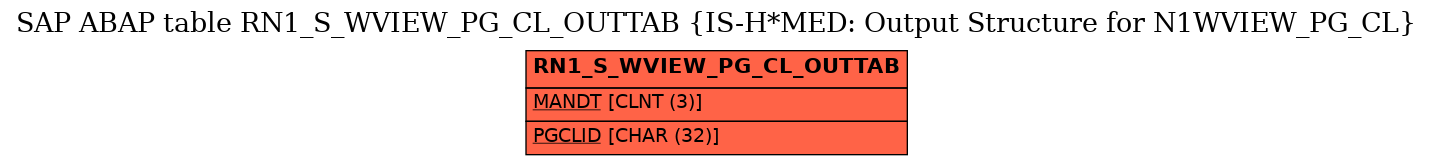 E-R Diagram for table RN1_S_WVIEW_PG_CL_OUTTAB (IS-H*MED: Output Structure for N1WVIEW_PG_CL)