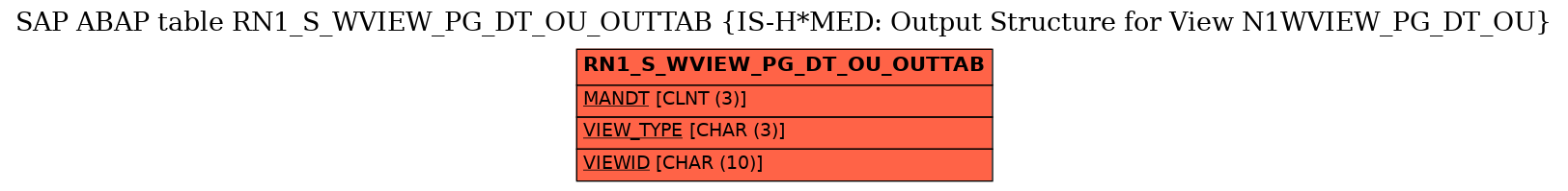 E-R Diagram for table RN1_S_WVIEW_PG_DT_OU_OUTTAB (IS-H*MED: Output Structure for View N1WVIEW_PG_DT_OU)