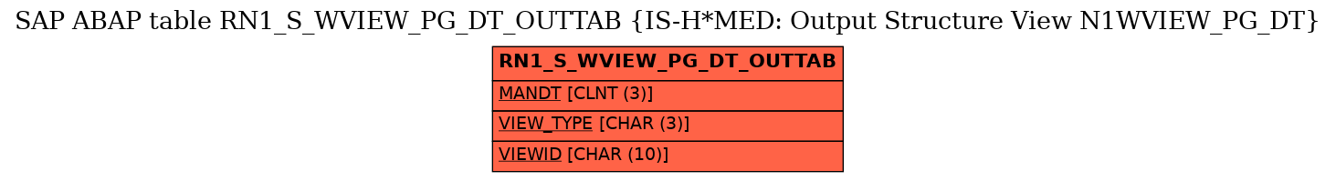 E-R Diagram for table RN1_S_WVIEW_PG_DT_OUTTAB (IS-H*MED: Output Structure View N1WVIEW_PG_DT)