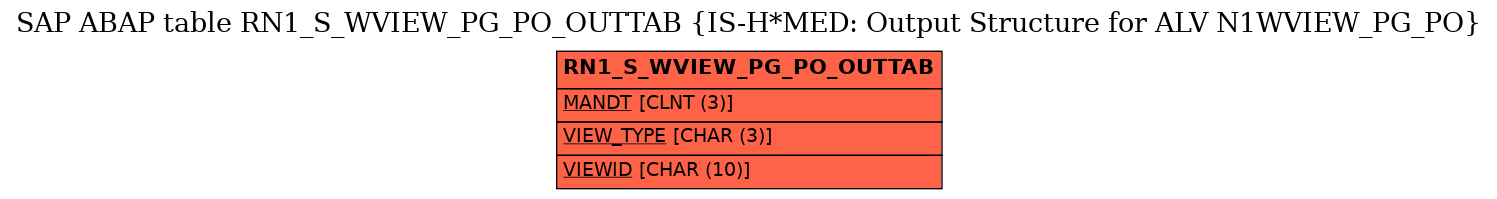 E-R Diagram for table RN1_S_WVIEW_PG_PO_OUTTAB (IS-H*MED: Output Structure for ALV N1WVIEW_PG_PO)