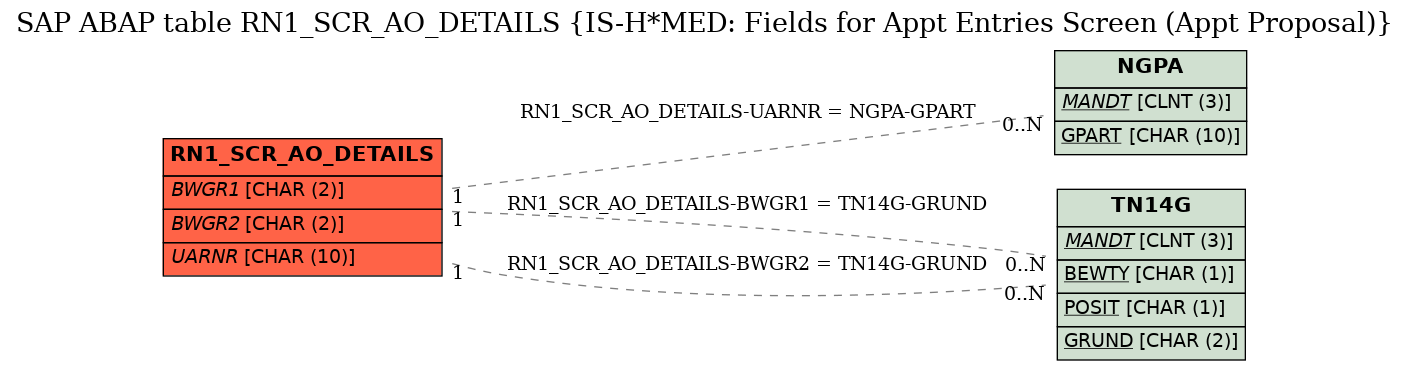 E-R Diagram for table RN1_SCR_AO_DETAILS (IS-H*MED: Fields for Appt Entries Screen (Appt Proposal))