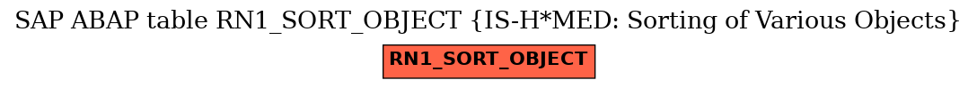 E-R Diagram for table RN1_SORT_OBJECT (IS-H*MED: Sorting of Various Objects)