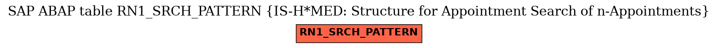 E-R Diagram for table RN1_SRCH_PATTERN (IS-H*MED: Structure for Appointment Search of n-Appointments)