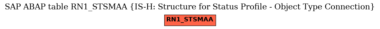 E-R Diagram for table RN1_STSMAA (IS-H: Structure for Status Profile - Object Type Connection)