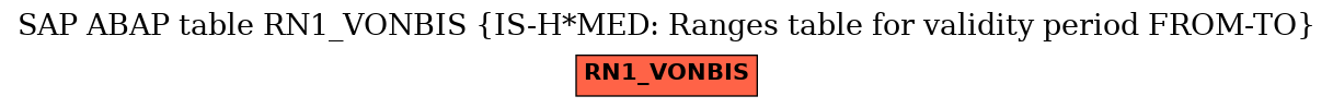 E-R Diagram for table RN1_VONBIS (IS-H*MED: Ranges table for validity period FROM-TO)