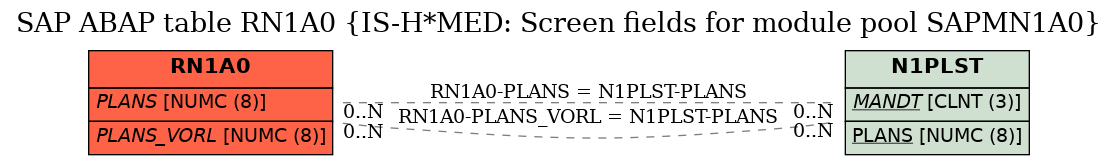 E-R Diagram for table RN1A0 (IS-H*MED: Screen fields for module pool SAPMN1A0)
