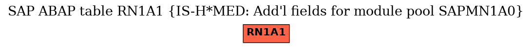 E-R Diagram for table RN1A1 (IS-H*MED: Add'l fields for module pool SAPMN1A0)