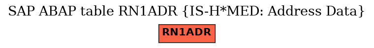 E-R Diagram for table RN1ADR (IS-H*MED: Address Data)