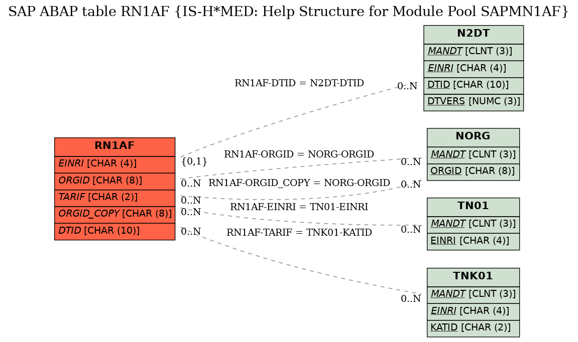 E-R Diagram for table RN1AF (IS-H*MED: Help Structure for Module Pool SAPMN1AF)