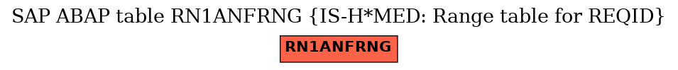 E-R Diagram for table RN1ANFRNG (IS-H*MED: Range table for REQID)