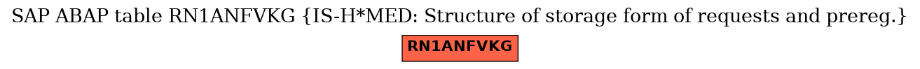 E-R Diagram for table RN1ANFVKG (IS-H*MED: Structure of storage form of requests and prereg.)