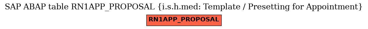 E-R Diagram for table RN1APP_PROPOSAL (i.s.h.med: Template / Presetting for Appointment)