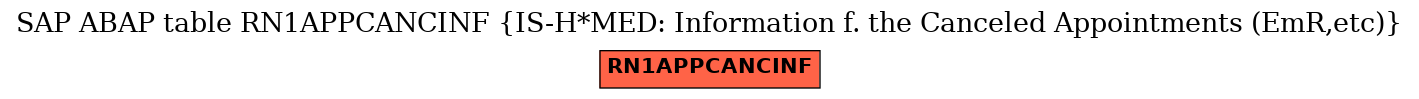 E-R Diagram for table RN1APPCANCINF (IS-H*MED: Information f. the Canceled Appointments (EmR,etc))