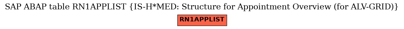 E-R Diagram for table RN1APPLIST (IS-H*MED: Structure for Appointment Overview (for ALV-GRID))