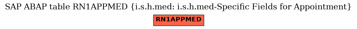 E-R Diagram for table RN1APPMED (i.s.h.med: i.s.h.med-Specific Fields for Appointment)