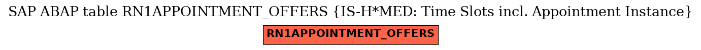 E-R Diagram for table RN1APPOINTMENT_OFFERS (IS-H*MED: Time Slots incl. Appointment Instance)