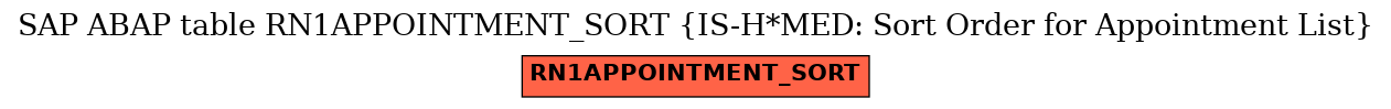 E-R Diagram for table RN1APPOINTMENT_SORT (IS-H*MED: Sort Order for Appointment List)