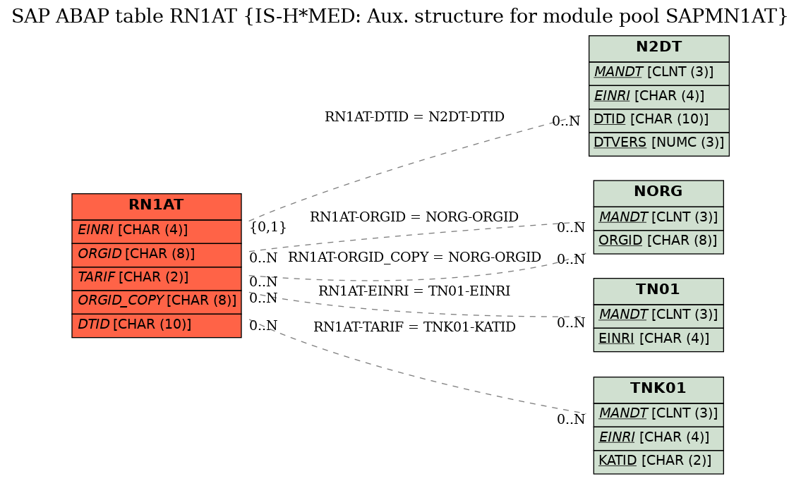 E-R Diagram for table RN1AT (IS-H*MED: Aux. structure for module pool SAPMN1AT)