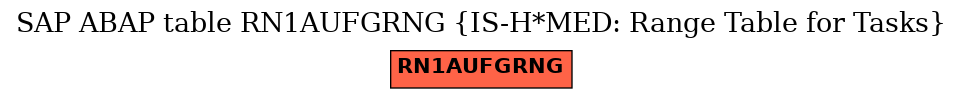 E-R Diagram for table RN1AUFGRNG (IS-H*MED: Range Table for Tasks)