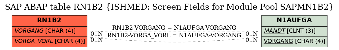 E-R Diagram for table RN1B2 (ISHMED: Screen Fields for Module Pool SAPMN1B2)