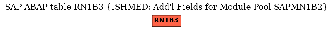 E-R Diagram for table RN1B3 (ISHMED: Add'l Fields for Module Pool SAPMN1B2)