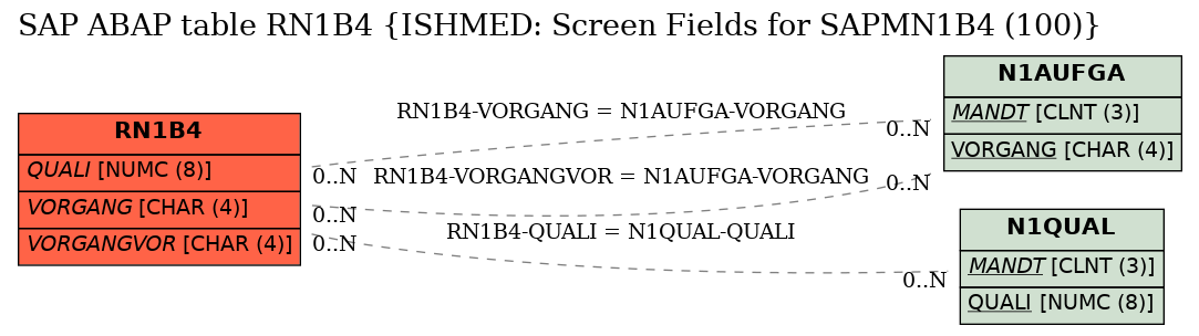 E-R Diagram for table RN1B4 (ISHMED: Screen Fields for SAPMN1B4 (100))