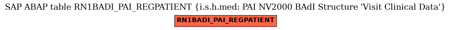 E-R Diagram for table RN1BADI_PAI_REGPATIENT (i.s.h.med: PAI NV2000 BAdI Structure 'Visit Clinical Data')