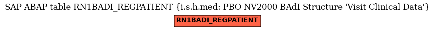 E-R Diagram for table RN1BADI_REGPATIENT (i.s.h.med: PBO NV2000 BAdI Structure 'Visit Clinical Data')