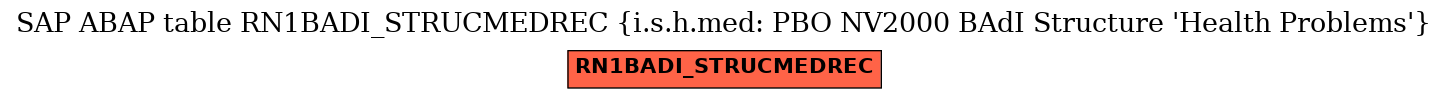 E-R Diagram for table RN1BADI_STRUCMEDREC (i.s.h.med: PBO NV2000 BAdI Structure 'Health Problems')