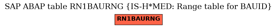 E-R Diagram for table RN1BAURNG (IS-H*MED: Range table for BAUID)