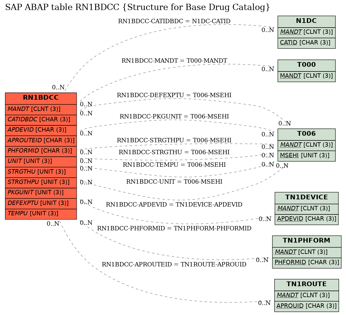 E-R Diagram for table RN1BDCC (Structure for Base Drug Catalog)