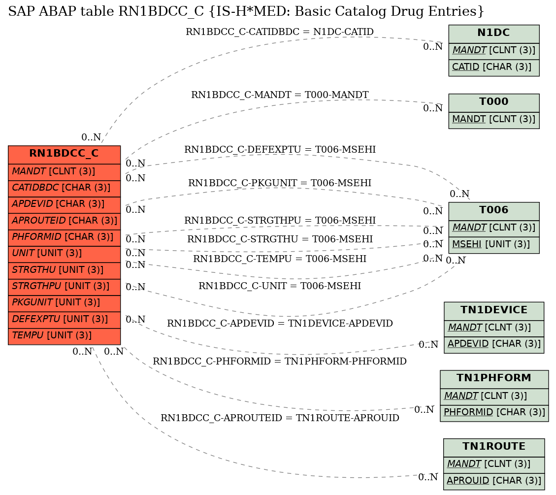 E-R Diagram for table RN1BDCC_C (IS-H*MED: Basic Catalog Drug Entries)