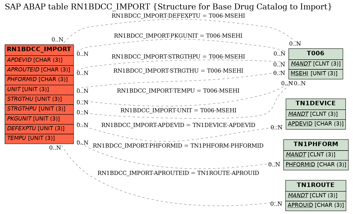 E-R Diagram for table RN1BDCC_IMPORT (Structure for Base Drug Catalog to Import)