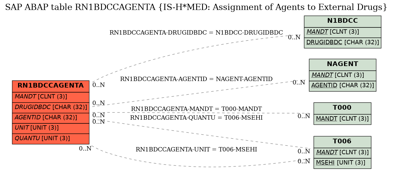 E-R Diagram for table RN1BDCCAGENTA (IS-H*MED: Assignment of Agents to External Drugs)
