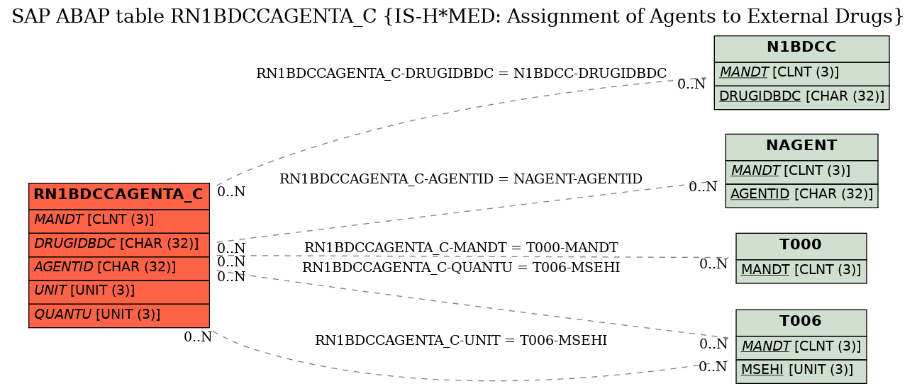 E-R Diagram for table RN1BDCCAGENTA_C (IS-H*MED: Assignment of Agents to External Drugs)