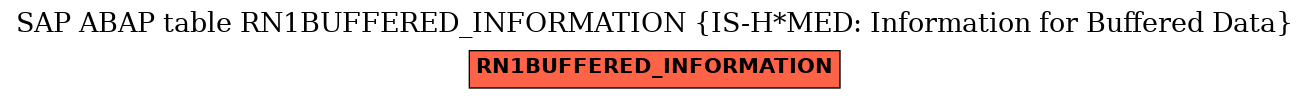 E-R Diagram for table RN1BUFFERED_INFORMATION (IS-H*MED: Information for Buffered Data)