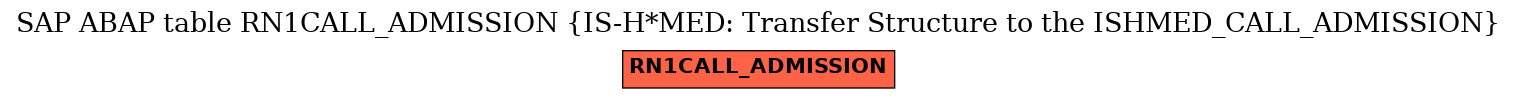 E-R Diagram for table RN1CALL_ADMISSION (IS-H*MED: Transfer Structure to the ISHMED_CALL_ADMISSION)