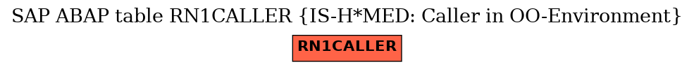 E-R Diagram for table RN1CALLER (IS-H*MED: Caller in OO-Environment)