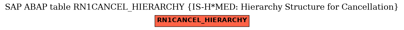 E-R Diagram for table RN1CANCEL_HIERARCHY (IS-H*MED: Hierarchy Structure for Cancellation)