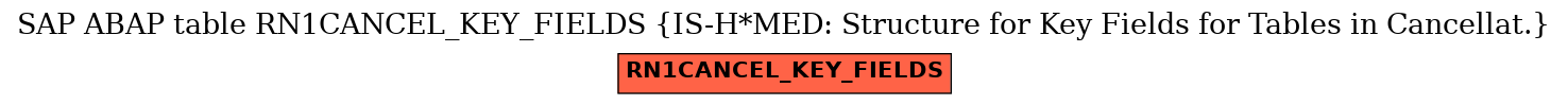 E-R Diagram for table RN1CANCEL_KEY_FIELDS (IS-H*MED: Structure for Key Fields for Tables in Cancellat.)