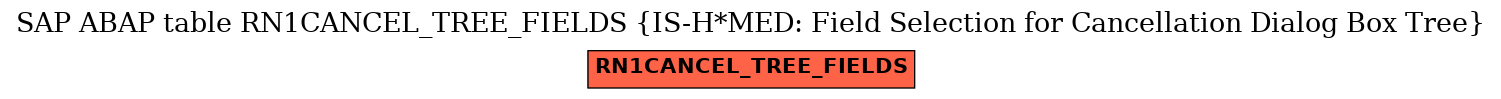 E-R Diagram for table RN1CANCEL_TREE_FIELDS (IS-H*MED: Field Selection for Cancellation Dialog Box Tree)