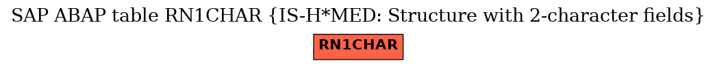 E-R Diagram for table RN1CHAR (IS-H*MED: Structure with 2-character fields)