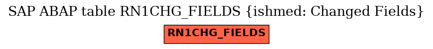 E-R Diagram for table RN1CHG_FIELDS (ishmed: Changed Fields)