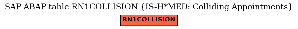 E-R Diagram for table RN1COLLISION (IS-H*MED: Colliding Appointments)