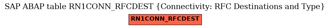 E-R Diagram for table RN1CONN_RFCDEST (Connectivity: RFC Destinations and Type)