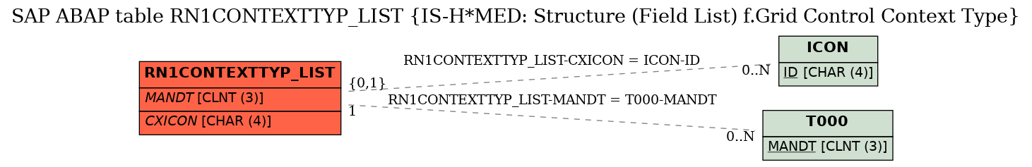E-R Diagram for table RN1CONTEXTTYP_LIST (IS-H*MED: Structure (Field List) f.Grid Control Context Type)